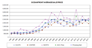 lbi oceanfront home average sale price chart 